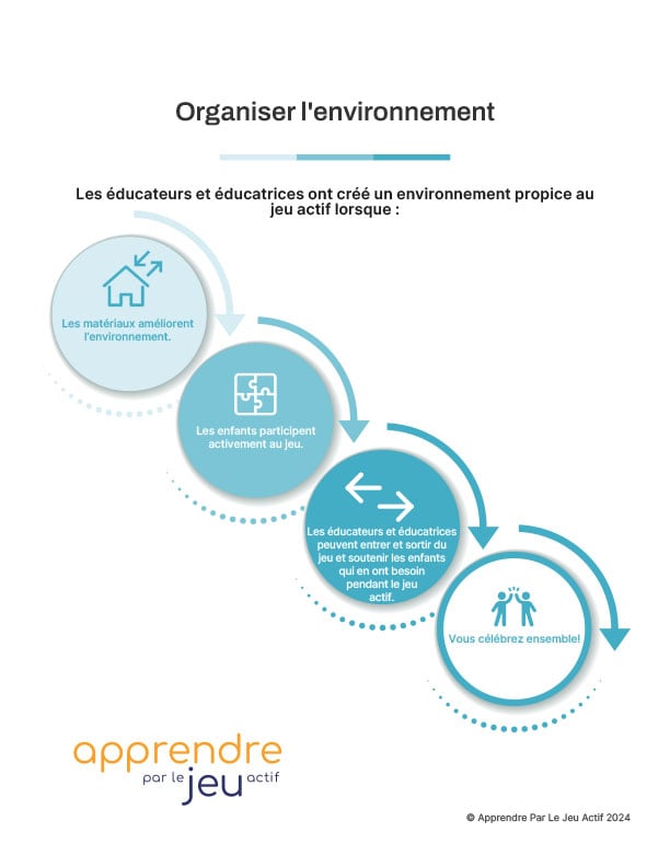 Organiser l&rsquo;environnement